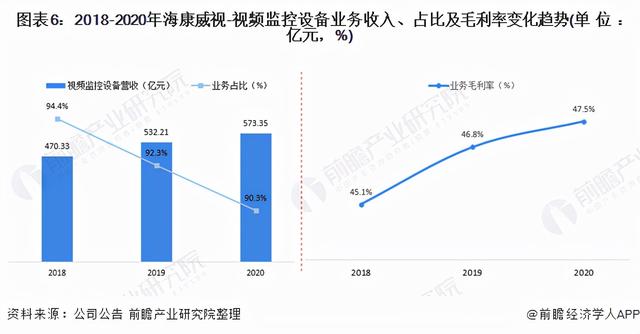 干货！2021年中国视频监控设备行业龙头企业分析——海康威视-第6张图片-深圳监控安装