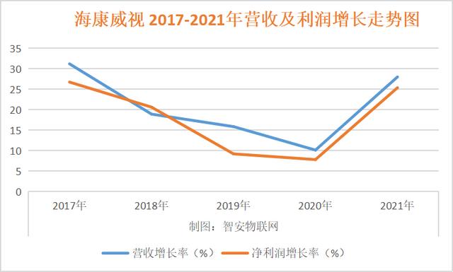海康威视2021年业绩快报出炉：你永远可以相信海康-第1张图片-深圳监控安装