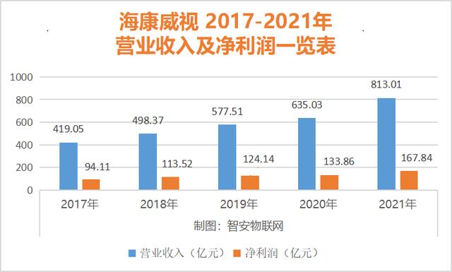 海康威视2021年业绩快报出炉：你永远可以相信海康-第2张图片-深圳监控安装