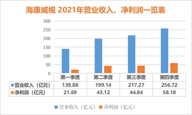 海康威视2021年业绩快报出炉：你永远可以相信海康-第3张图片-深圳监控安装