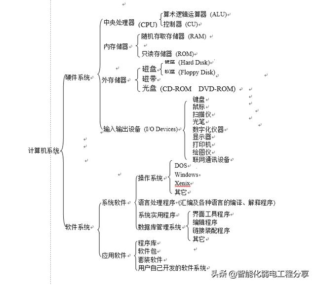 弱电系统网络工程师入门教程（电脑基础知识入门篇）硬件与软件-第2张图片-深圳监控安装