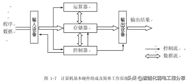 弱电系统网络工程师入门教程（电脑基础知识入门篇）硬件与软件-第4张图片-深圳监控安装