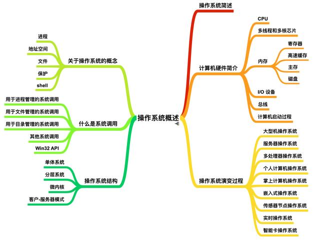 弱电系统网络工程师入门教程（电脑基础知识入门篇）硬件与软件-第19张图片-深圳监控安装