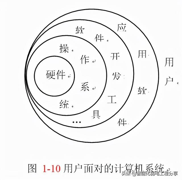 弱电系统网络工程师入门教程（电脑基础知识入门篇）硬件与软件-第20张图片-深圳监控安装