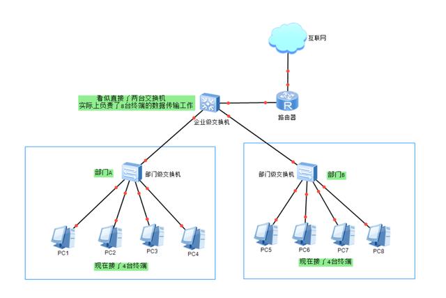 一网打尽，全面讲解交换机的来龙去脉，基础+拓展史上最全干货-第13张图片-深圳监控安装