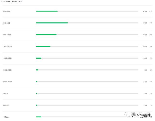 弱电行业，年薪税后收入在15万，处于什么水平？-第3张图片-深圳监控安装