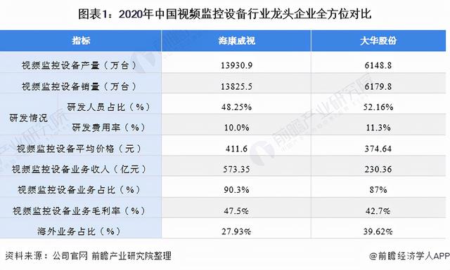干货！2021年中国视频监控设备行业龙头企业分析——大华股份-第1张图片-深圳监控安装