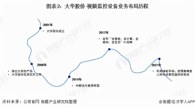干货！2021年中国视频监控设备行业龙头企业分析——大华股份-第2张图片-深圳监控安装
