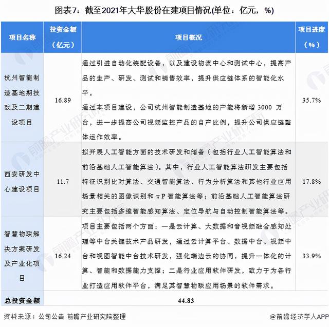 干货！2021年中国视频监控设备行业龙头企业分析——大华股份-第7张图片-深圳监控安装