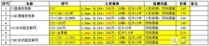 谈谈的萤石云系列摄像机的选型--C1~C8全系列选型-第15张图片-深圳监控安装