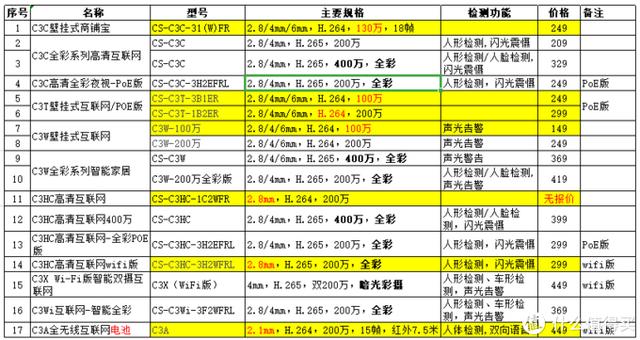 谈谈的萤石云系列摄像机的选型--C1~C8全系列选型-第17张图片-深圳监控安装