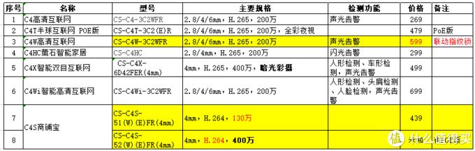 谈谈的萤石云系列摄像机的选型--C1~C8全系列选型-第19张图片-深圳监控安装