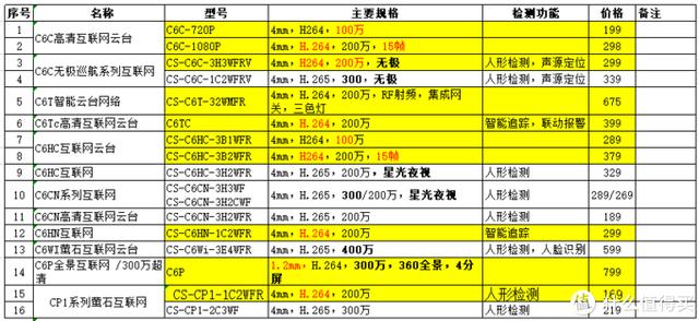 谈谈的萤石云系列摄像机的选型--C1~C8全系列选型-第24张图片-深圳监控安装