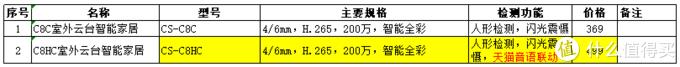 谈谈的萤石云系列摄像机的选型--C1~C8全系列选型-第26张图片-深圳监控安装