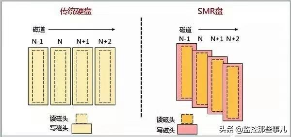 海康威视推出全新硬盘预装录像机，什么是SMR硬盘-第1张图片-深圳监控安装