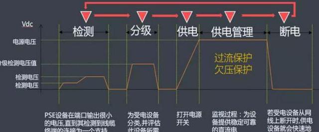 关于POE监控，国标和非标设备，有什么区别？-第1张图片-深圳监控安装