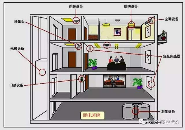 用最通俗的白话告诉你什么是弱电工程？-第1张图片-深圳监控安装