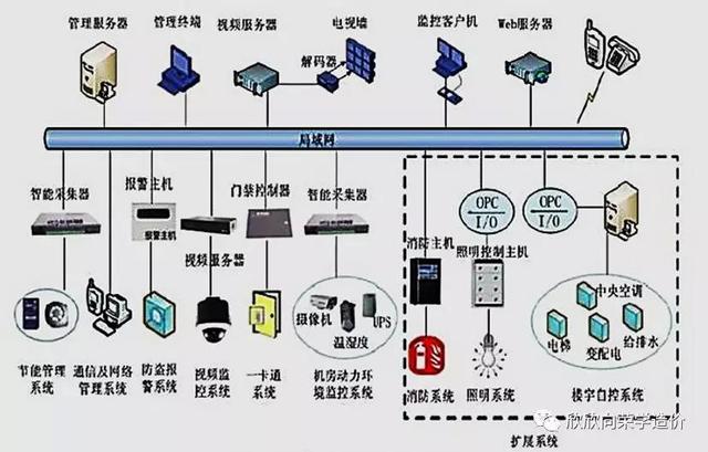 用最通俗的白话告诉你什么是弱电工程？-第4张图片-深圳监控安装