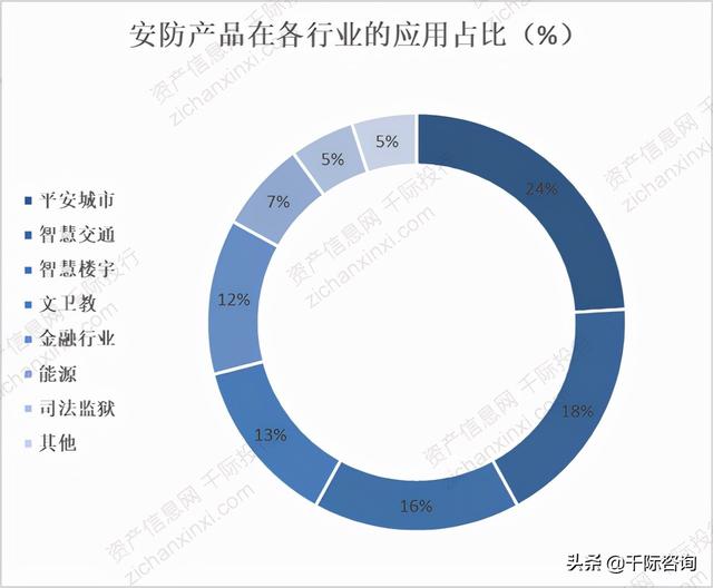 2021年智能安防行业发展研究报告-第6张图片-深圳监控安装