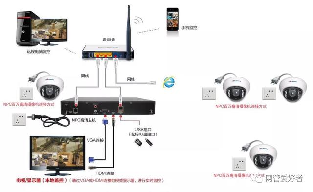 网络监控的所有接线布线方式-第13张图片-深圳监控安装