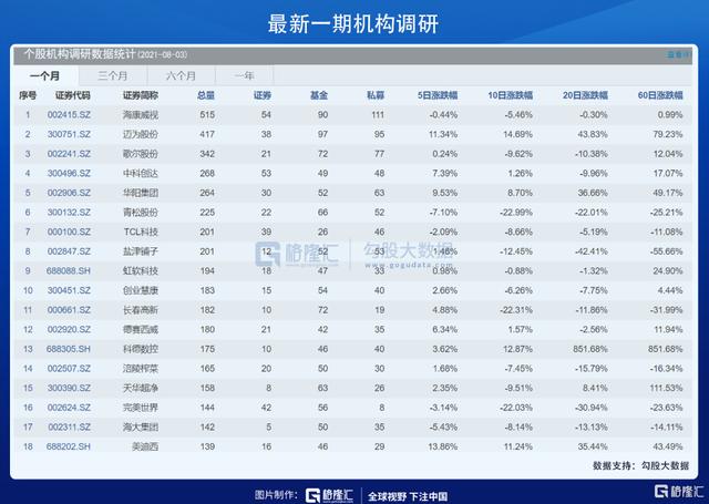 487家机构调研安防龙头，一致性看中这个逻辑-第1张图片-深圳监控安装