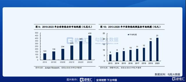 487家机构调研安防龙头，一致性看中这个逻辑-第4张图片-深圳监控安装