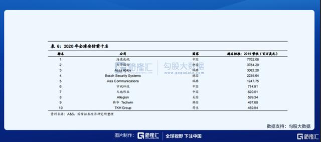 487家机构调研安防龙头，一致性看中这个逻辑-第5张图片-深圳监控安装