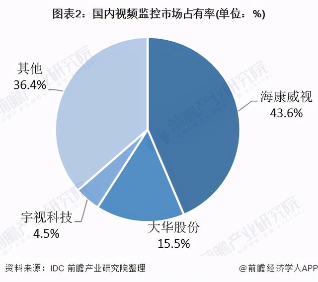 2021年中国智能安防行业市场竞争现状及发展前景分析-第2张图片-深圳监控安装