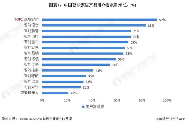 一文带你看2021年中国安防类智能家居设备市场需求现状及发展前景-第1张图片-深圳监控安装