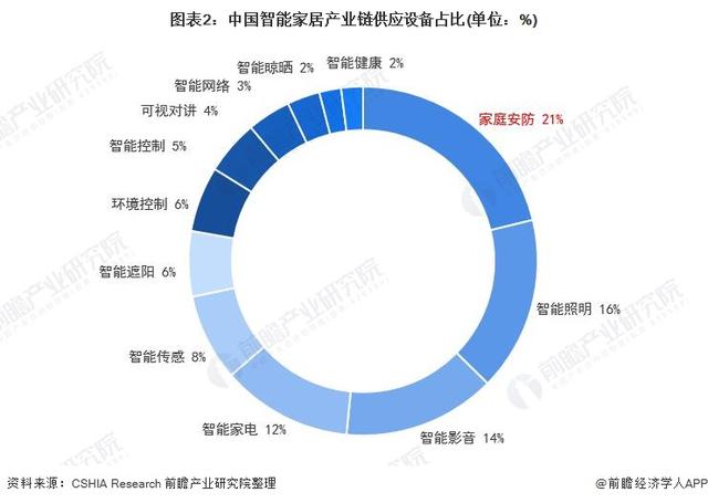 一文带你看2021年中国安防类智能家居设备市场需求现状及发展前景-第2张图片-深圳监控安装