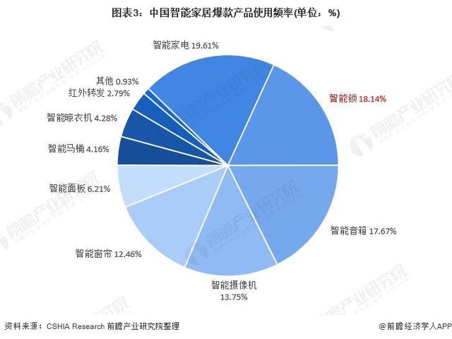 一文带你看2021年中国安防类智能家居设备市场需求现状及发展前景-第3张图片-深圳监控安装