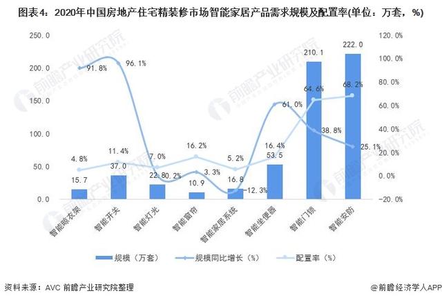 一文带你看2021年中国安防类智能家居设备市场需求现状及发展前景-第4张图片-深圳监控安装