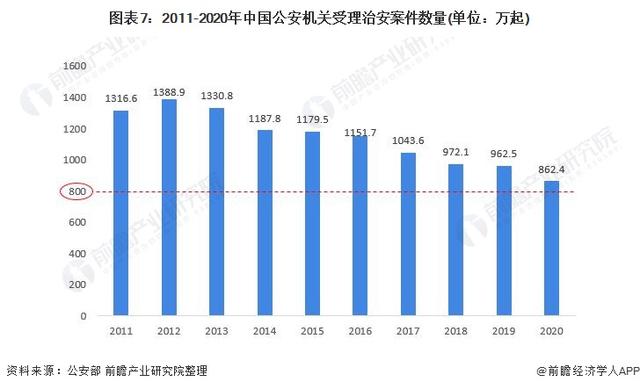 一文带你看2021年中国安防类智能家居设备市场需求现状及发展前景-第7张图片-深圳监控安装