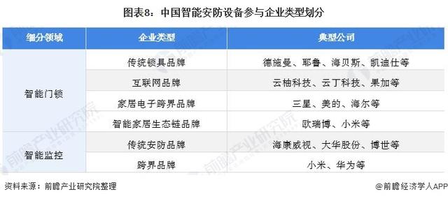 一文带你看2021年中国安防类智能家居设备市场需求现状及发展前景-第8张图片-深圳监控安装