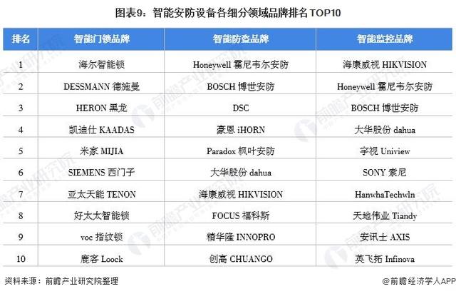 一文带你看2021年中国安防类智能家居设备市场需求现状及发展前景-第9张图片-深圳监控安装