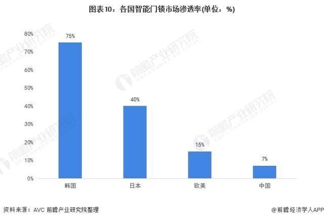 一文带你看2021年中国安防类智能家居设备市场需求现状及发展前景-第10张图片-深圳监控安装