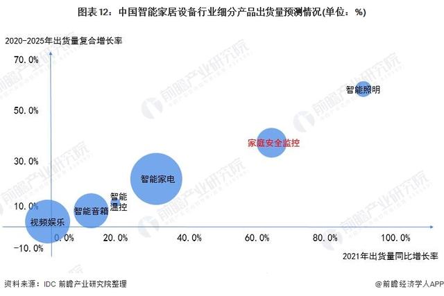 一文带你看2021年中国安防类智能家居设备市场需求现状及发展前景-第12张图片-深圳监控安装