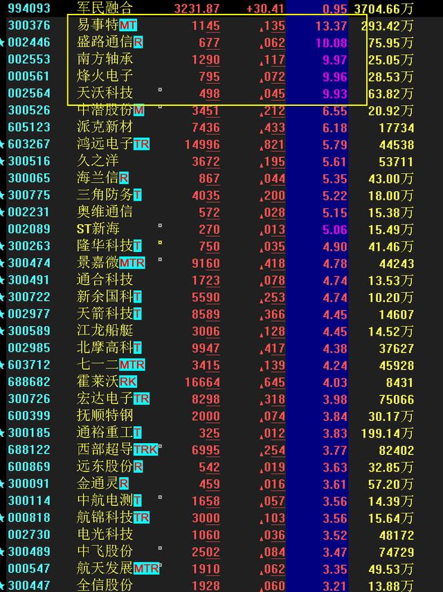 股市晚评：关注“安防”板块，有望步入主升浪-第3张图片-深圳监控安装