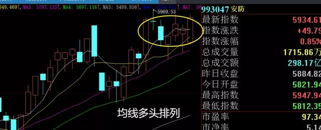 股市晚评：关注“安防”板块，有望步入主升浪-第4张图片-深圳监控安装