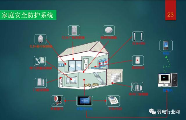 弱电智能化各系统介绍，基础知识入门讲解-第22张图片-深圳监控安装
