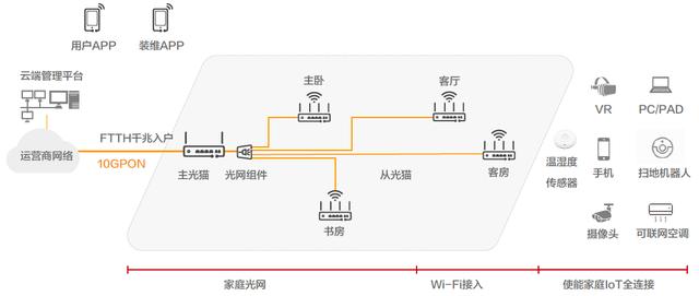 2022年家庭无线WIFI组网不要再问布什么线了，FTTR才是终极方案-第1张图片-深圳监控安装