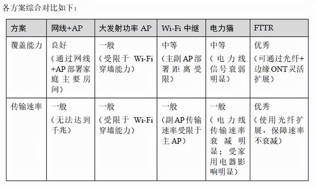 2022年家庭无线WIFI组网不要再问布什么线了，FTTR才是终极方案-第2张图片-深圳监控安装