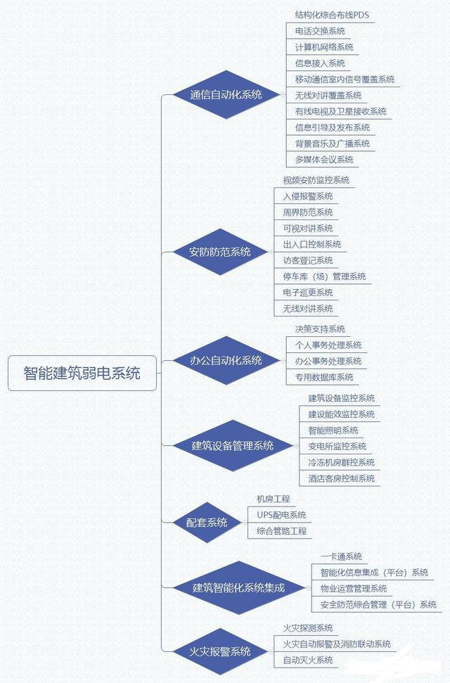 弱电系统知多少？我们做弱电施工经常看到有哪些，你知道吗？-第2张图片-深圳监控安装