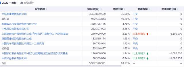 海康威视净利润大增25.51%，顶流基金经理冯柳、张坤却亏惨了，年报超1000字特别提示12大风险-第6张图片-深圳监控安装