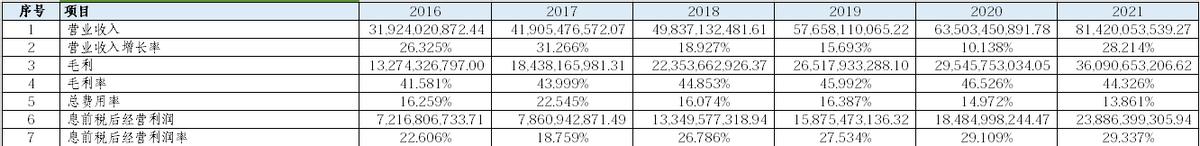 第10篇深度分析：海康威视-第6张图片-深圳监控安装