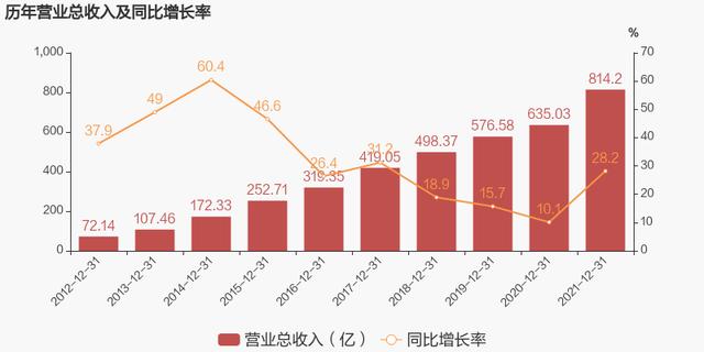 「图解年报」海康威视：2021年归母净利润同比增长25.5%，约为168亿元-第1张图片-深圳监控安装