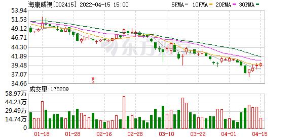 海康威视股东户数增加11.63%，户均持股121.67万元-第1张图片-深圳监控安装