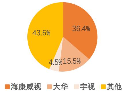 它的全球安防份额第二，对比老大还有不少距离-第6张图片-深圳监控安装