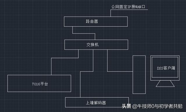 大华前端设备如何主动注册到7016平台 一讲（采用端口映射）-第1张图片-深圳监控安装