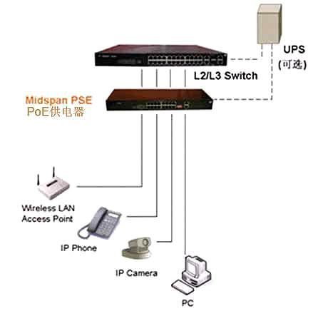 带你简单了解一下什么是POE供电-第2张图片-深圳监控安装